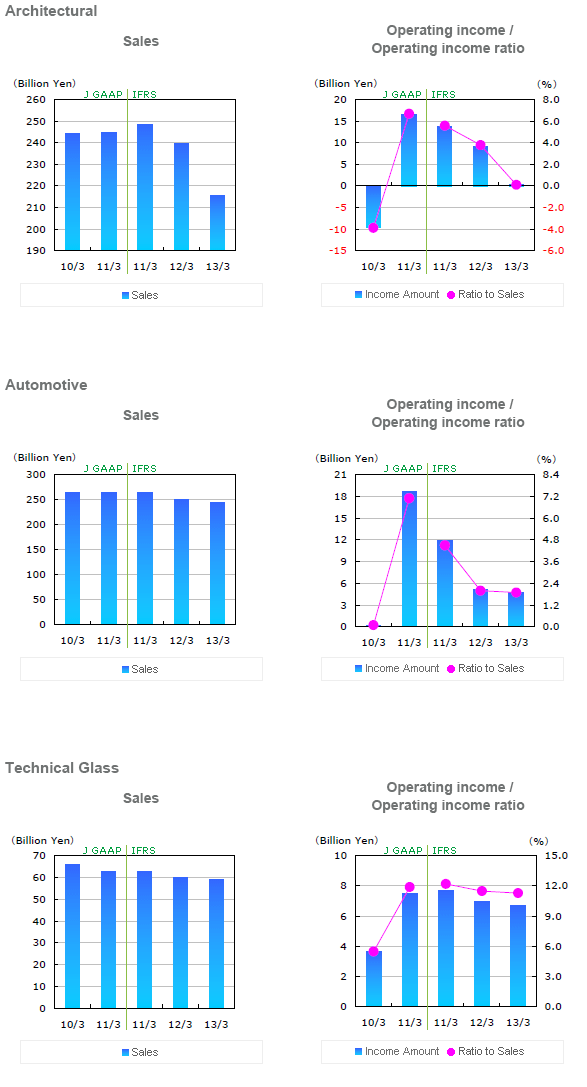 Performance By Sector